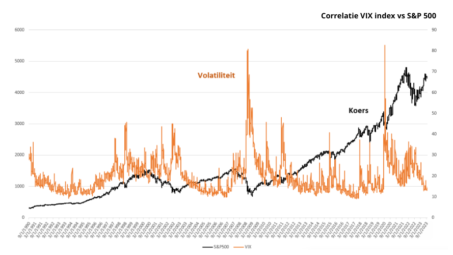 Correlatie VIX index S&P500